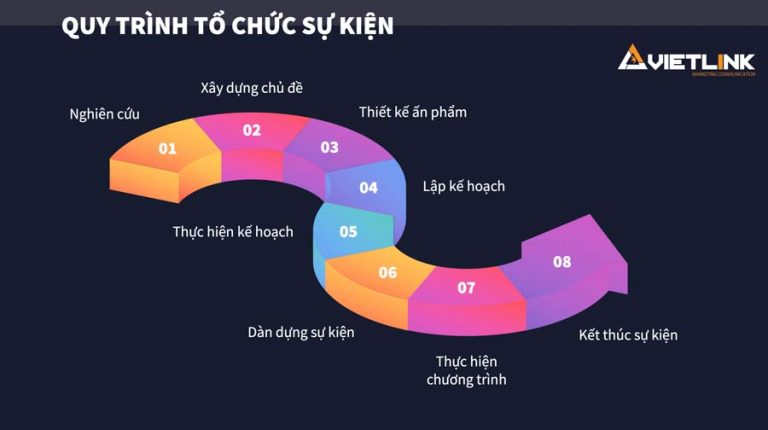 quy trinh to chuc su kien